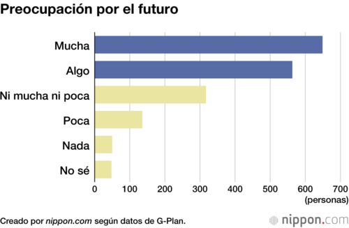 Preocupación por el futuro