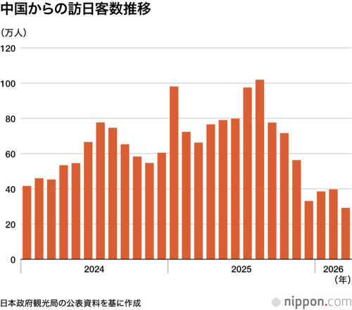 中国からの訪日客数推移