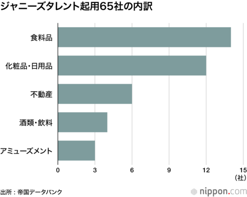 ジャニーズタレント起用65社の内訳