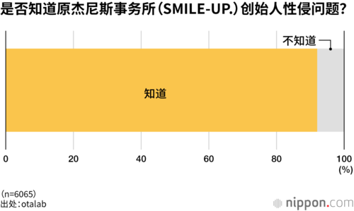 是否知道原杰尼斯事务所（SMILE-UP.）创始人性侵问题？