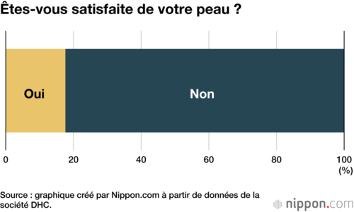 Êtes-vous satisfaite de votre peau ?