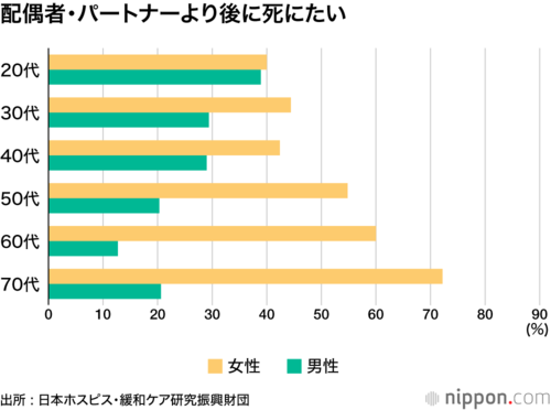 配偶者・パートナーより後に死にたい