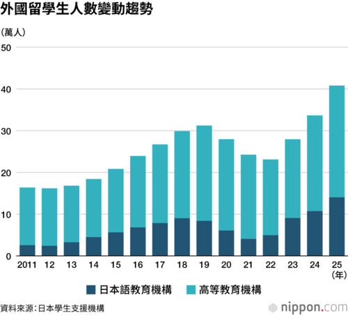 外國留學生人數變動趨勢