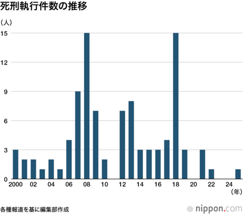 死刑執行件数の推移