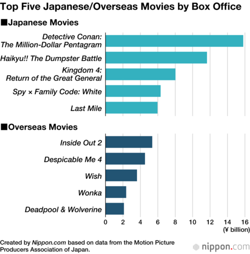 Top Five Japanese/Overseas Movies by Box Office