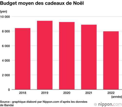Budget moyen des cadeaux de Noël