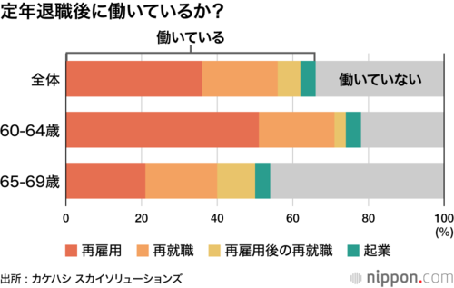定年退職後に働いているか?