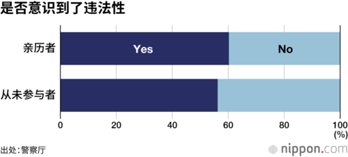 是否意识到了违法性