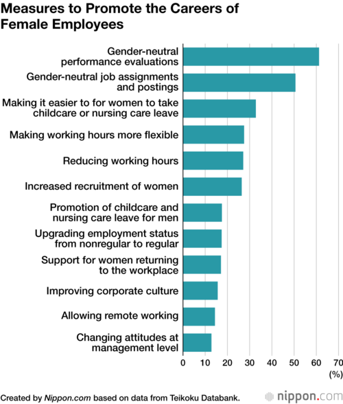 Measures to Promote the Careers of Female Employees