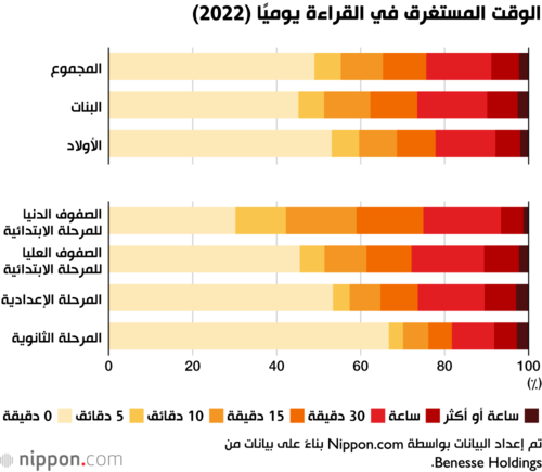 الوقت المستغرق في القراءة يوميًا (2022)