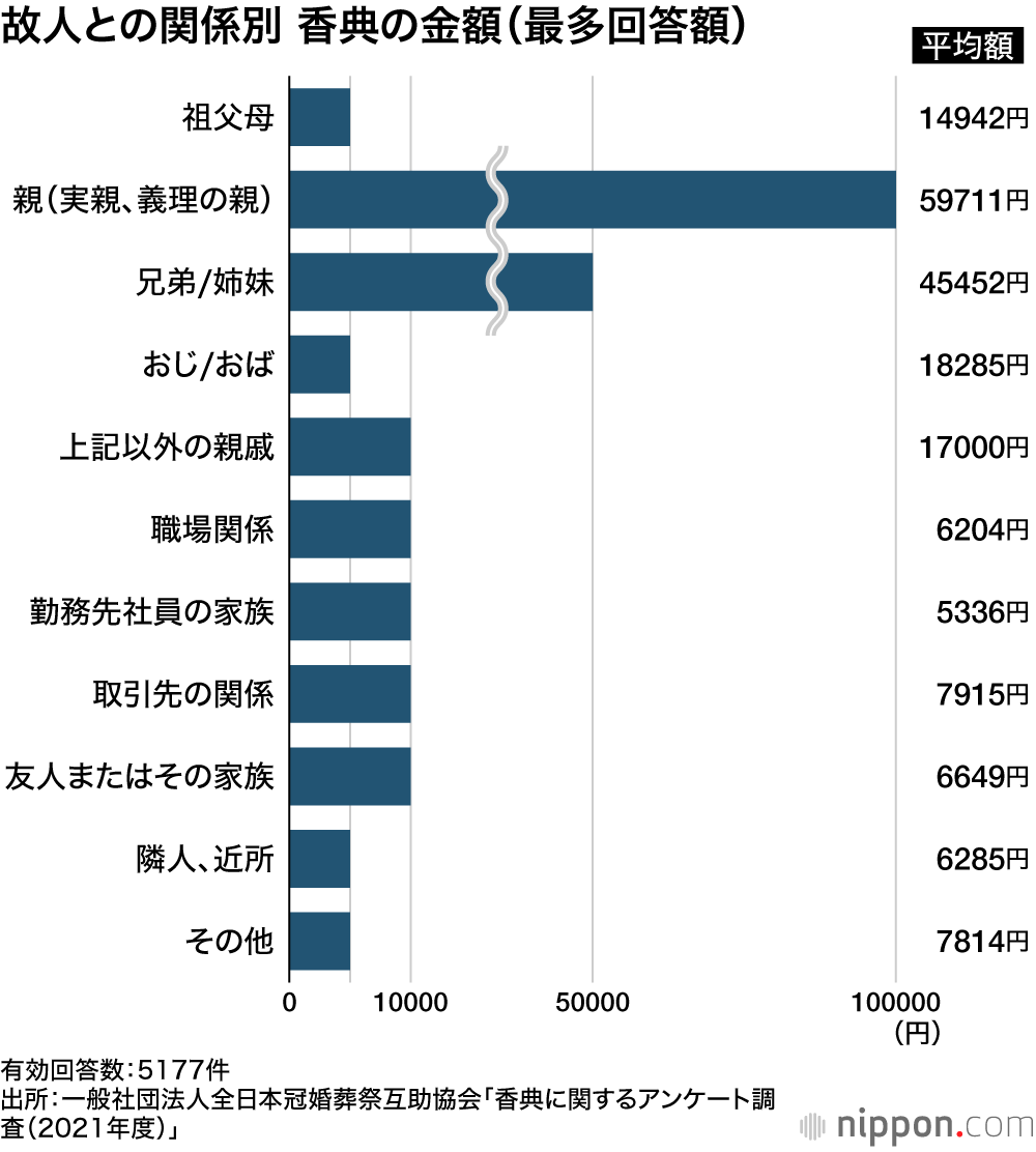 故人との関係別 香典の金額（最多回答額）