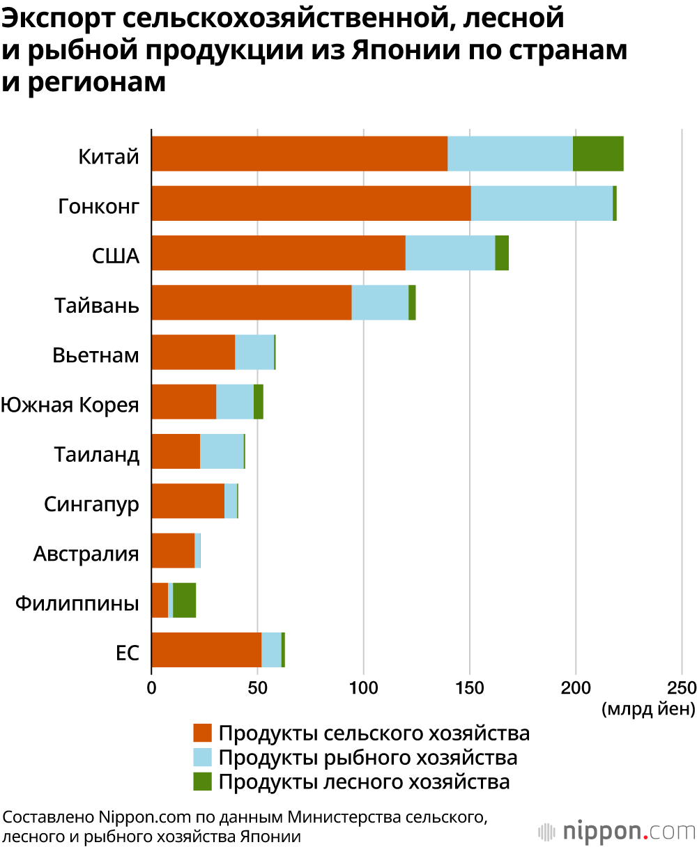 Экспорт продуктов питания из Японии достиг целевой отметки в 1 триллион йен: среди популярных товаров – морские гребешки, говядина и виски