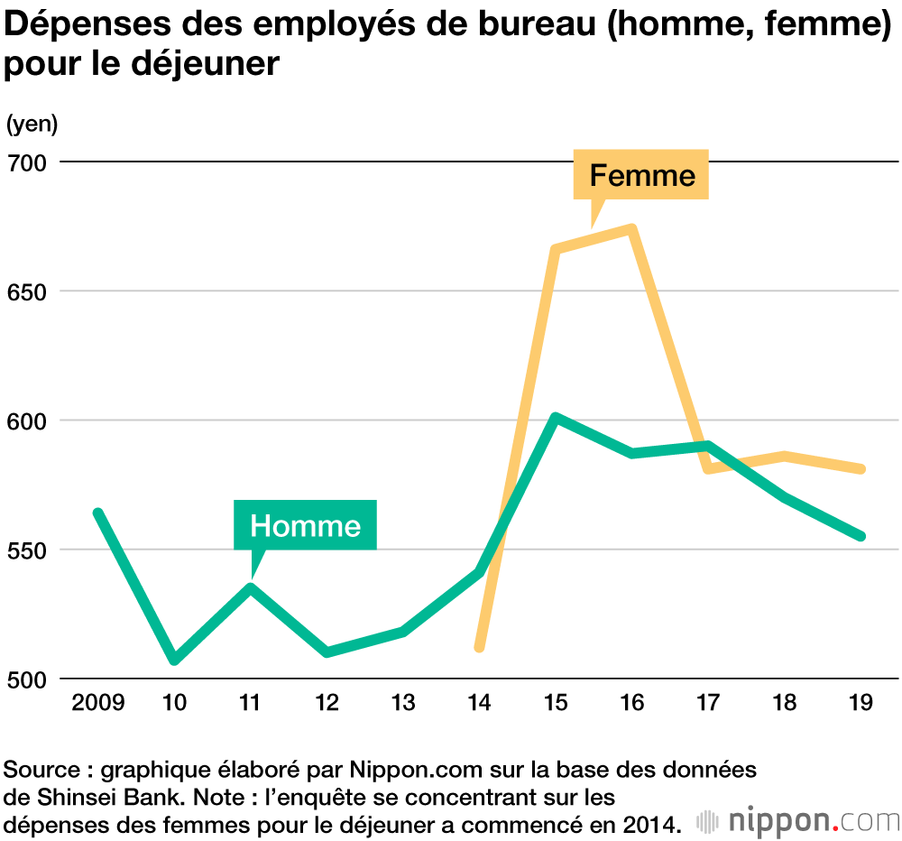 Moins d’argent de poche pour les salarymen japonais...