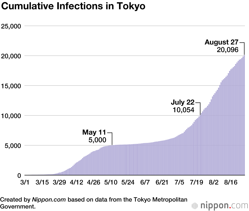 Coronavirus Cases in Japan by Prefecture (August and September 2020)
