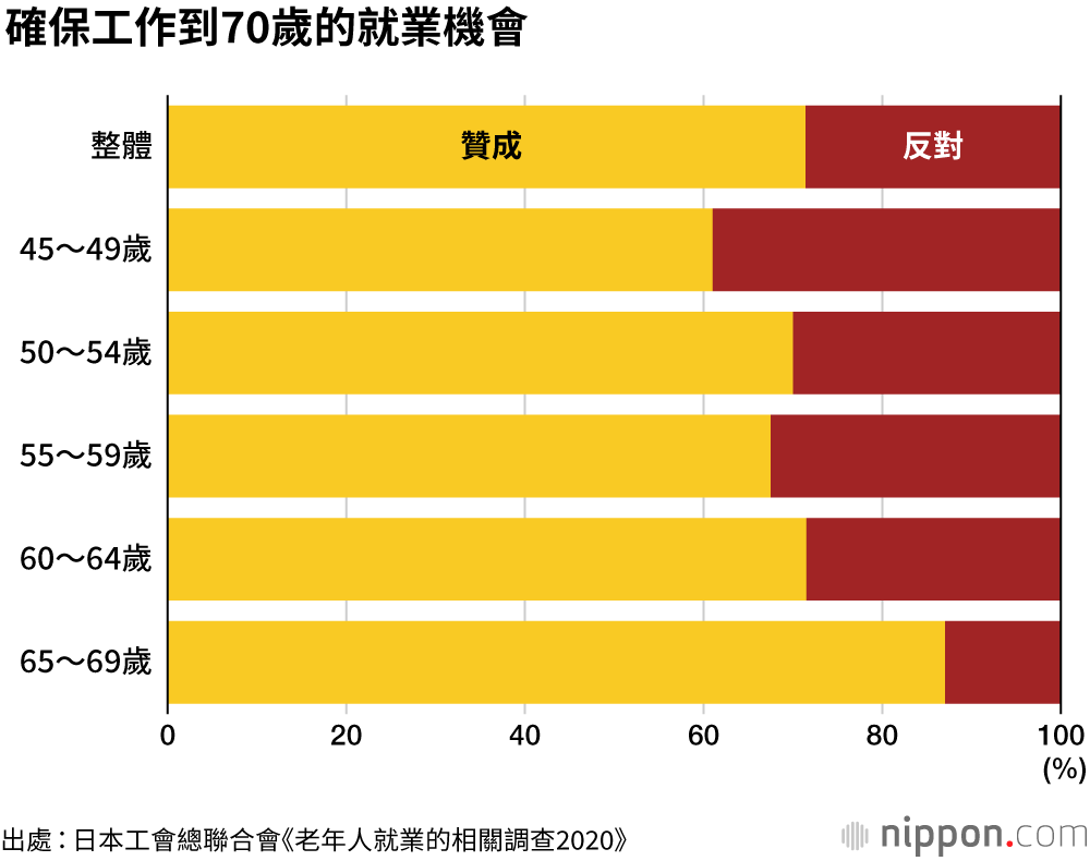 工作到70歲：讓精力充沛的老年人也成為年金財源的支柱