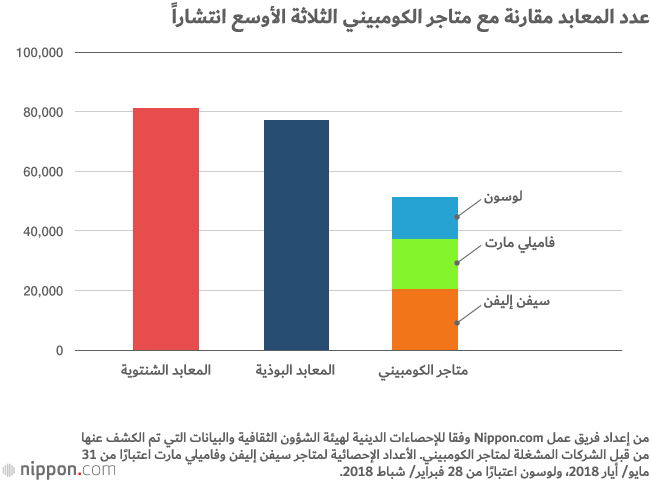دراسة مثيرة: عدد معتنقي الديانات يفوق عدد السكان في اليابان!