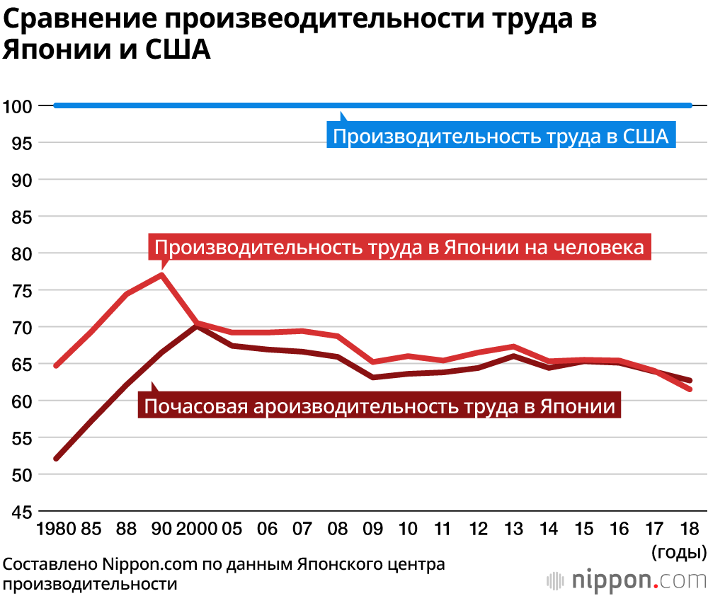Производительность труда в Японии – самая низкая среди стран «Большой семёрки»