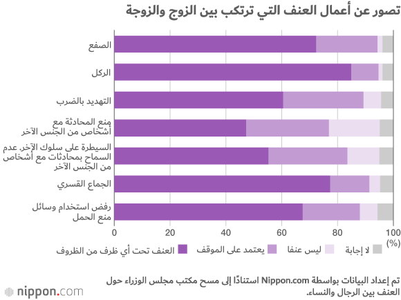 ارتفاع معدلات العنف المنزلي في اليابان لأعلى نسبة لها خلال العام الماضي