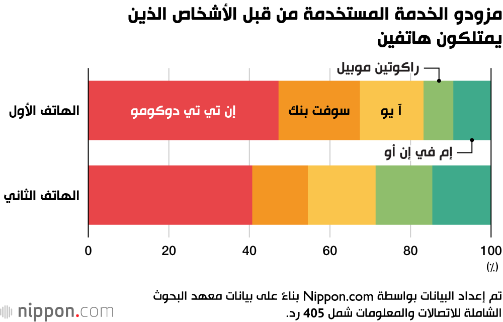 مزودو الخدمة المستخدمة من قبل الأشخاص الذين يمتلكون هاتفين