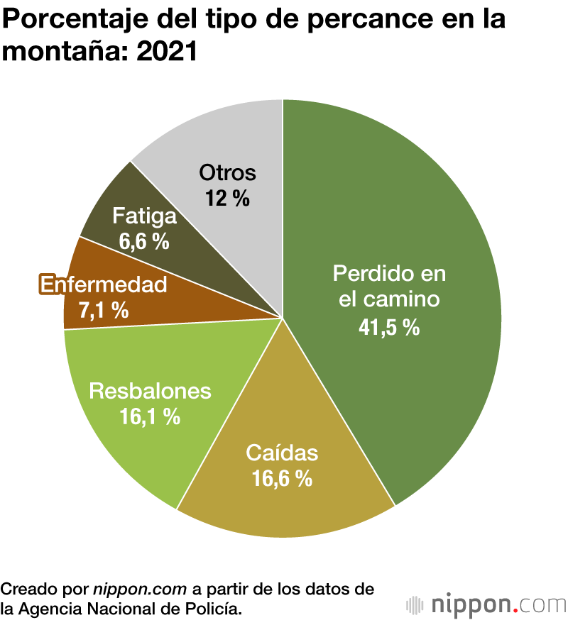 2.635 percances en la montaña en 2021: aumentan los accidentes en los montes de poca altura 