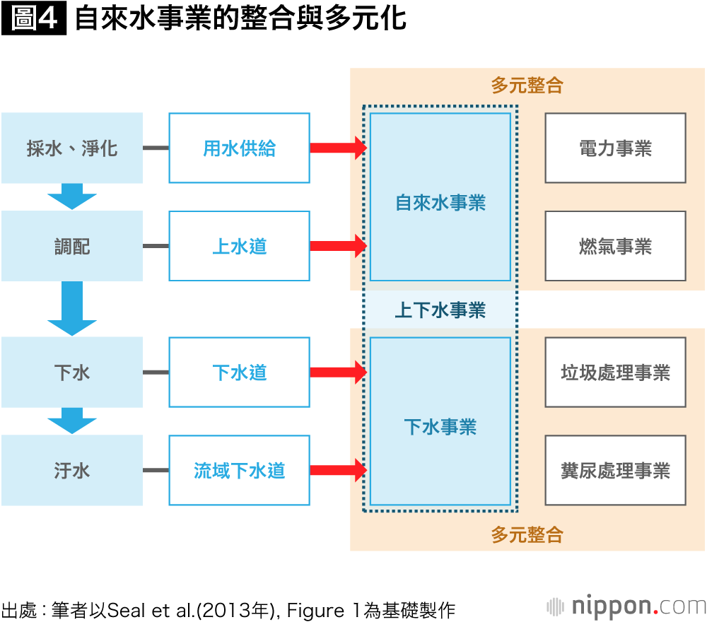日本社會人口減少，自來水事業面臨危機