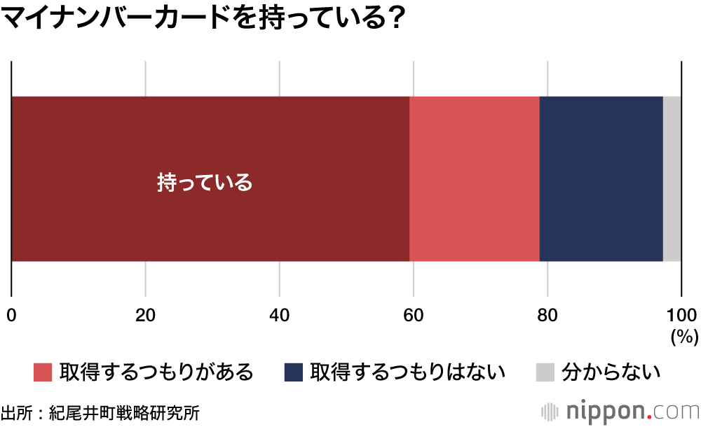マイナ保険証「既に利用」は3.3%―民間調査 : マイナポイント獲得は過半数