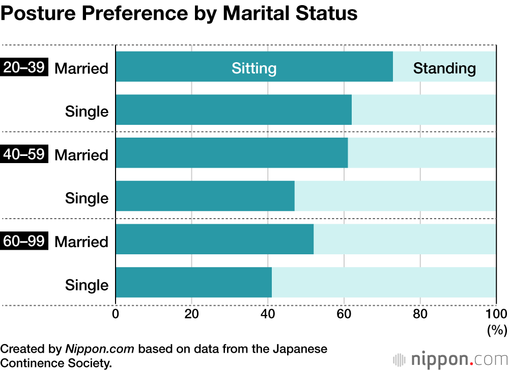 Posture Preference by Marital Status