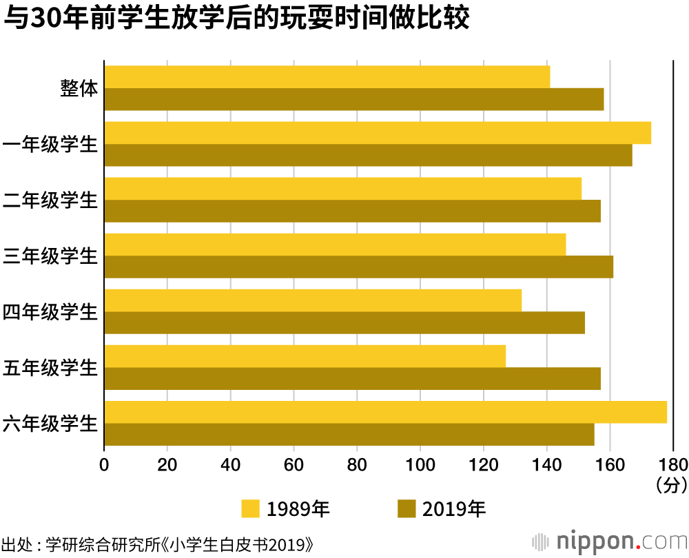 小学生阅读量30年减少三分之二
