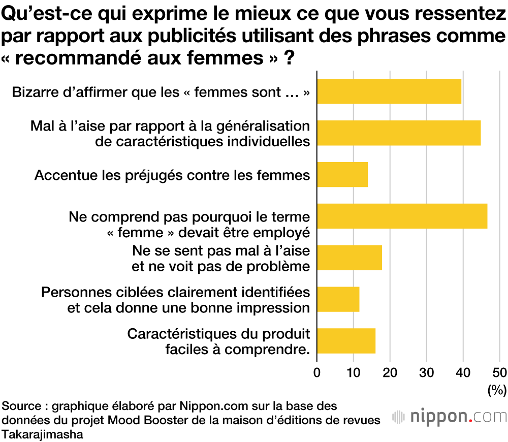 La moitié des Japonaises trouvent le slogan publicitaire « recommandé aux femmes » inapproprié