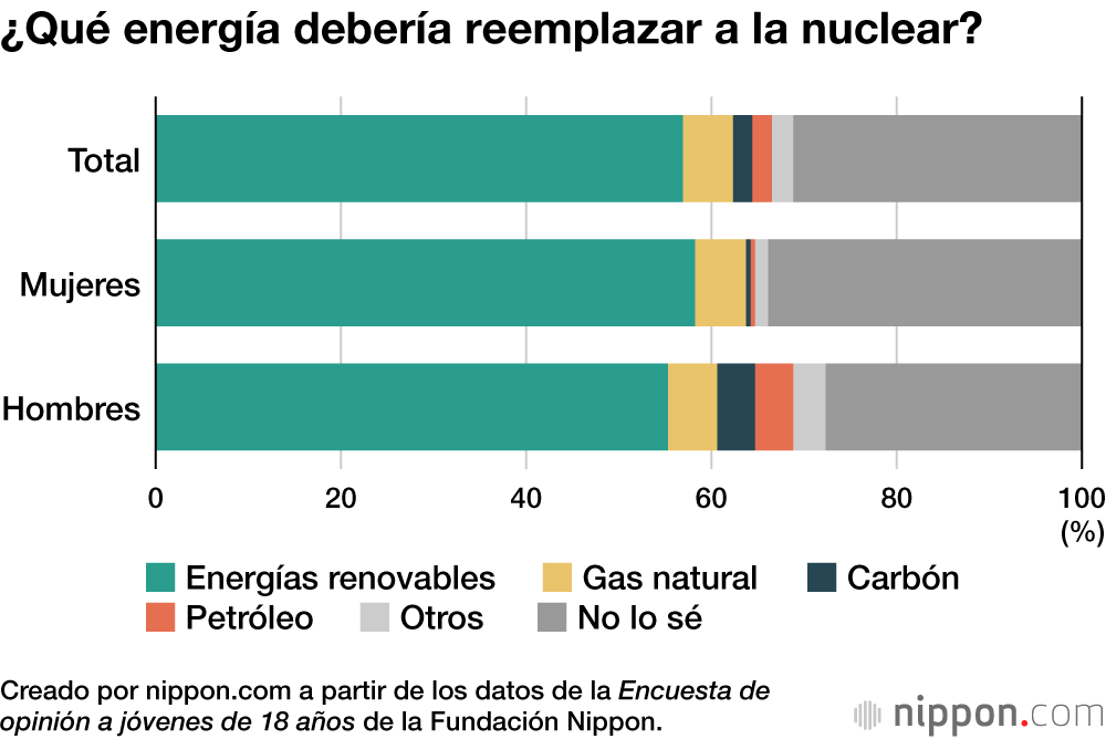 Los jóvenes japoneses, a favor de las energías renovables aunque conscientes de su coste