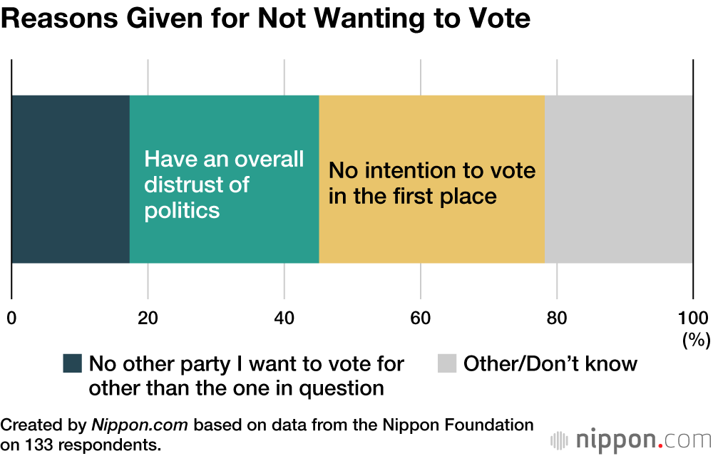 Reasons Given for Not Wanting to Vote