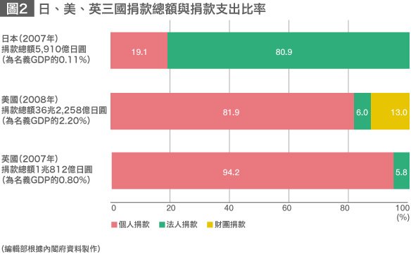 日本捐助文化的新气象