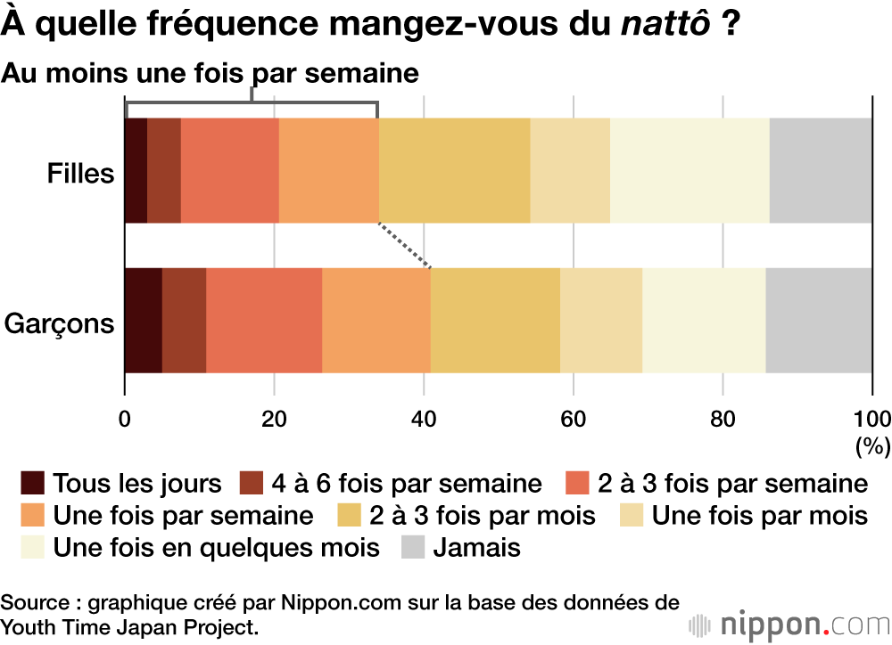 À quelle fréquence mangez-vous du nattô ?