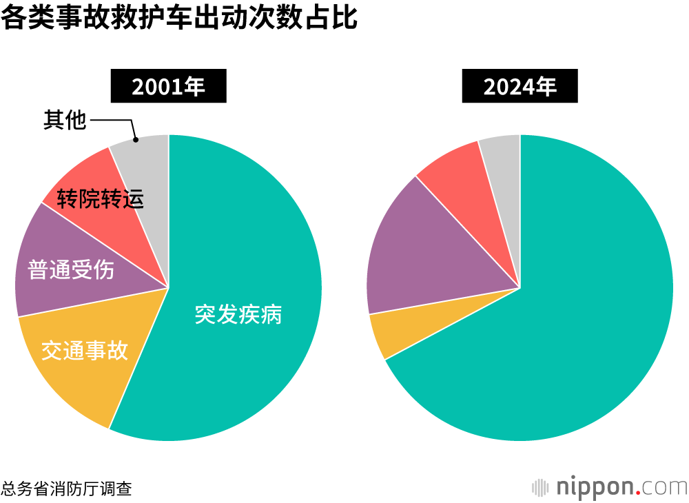 各类事故救护车出动次数占比