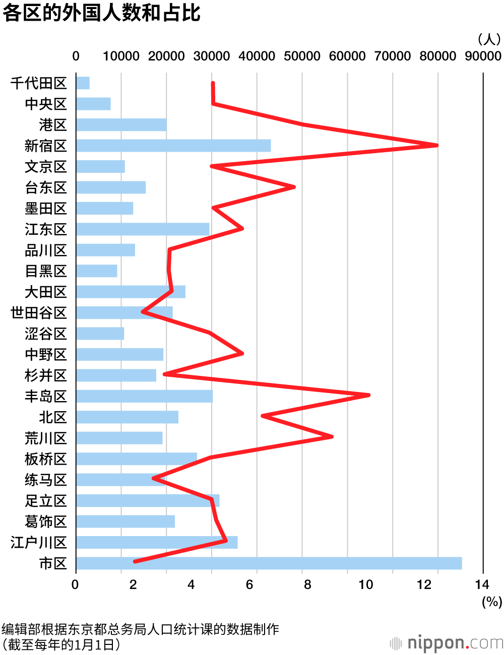 东京外国人55万创新高，新宿区占比为12.4%