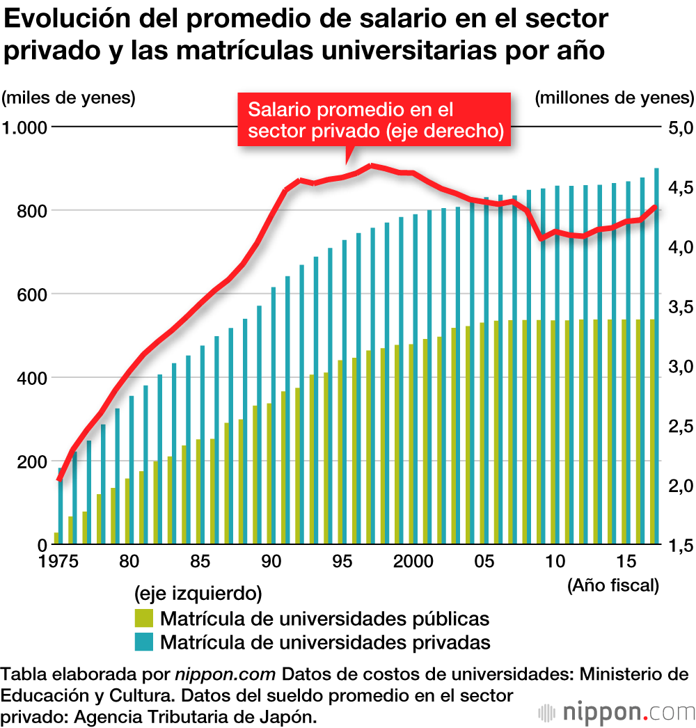 La educación secundaria superior y la universidad se encarecen y los salarios se estancan
