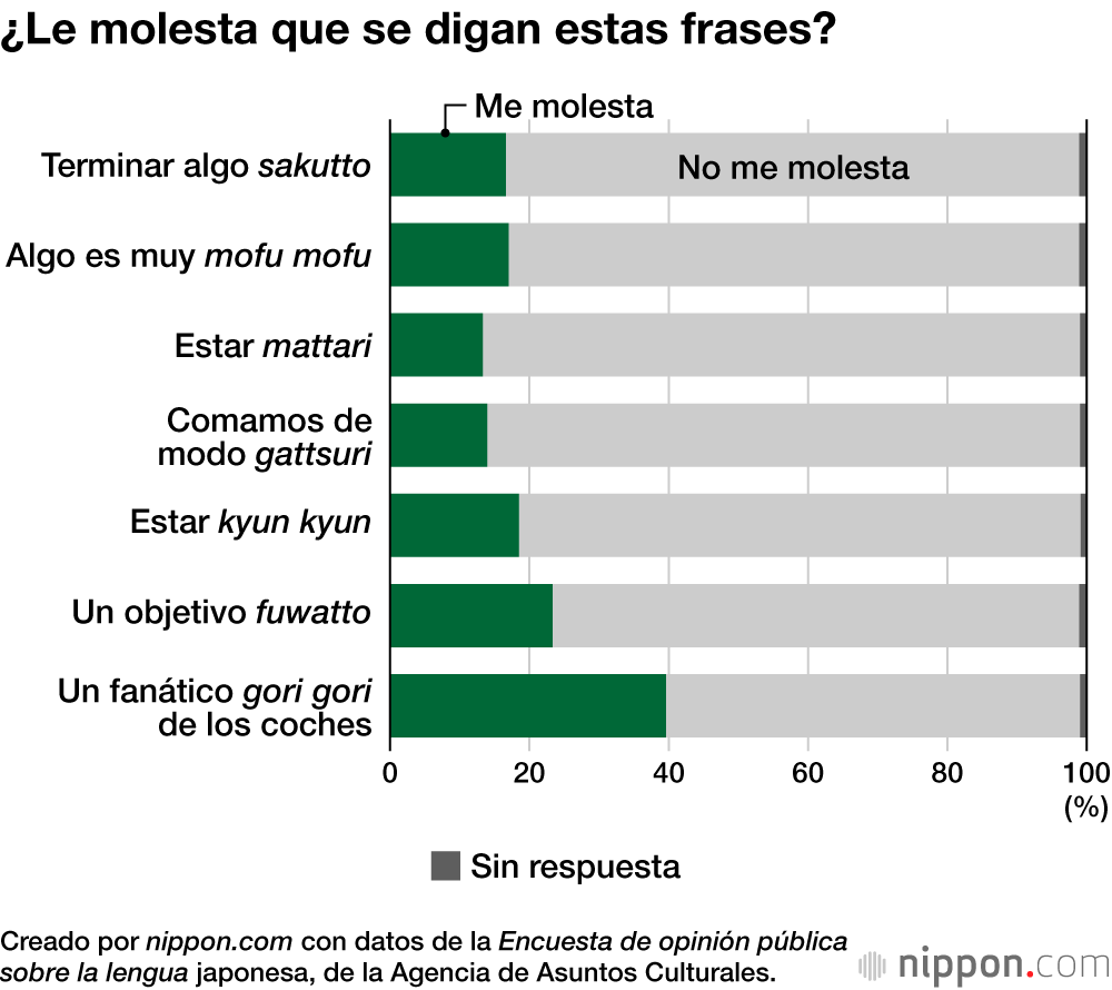¿Le molesta que se digan estas frases?
