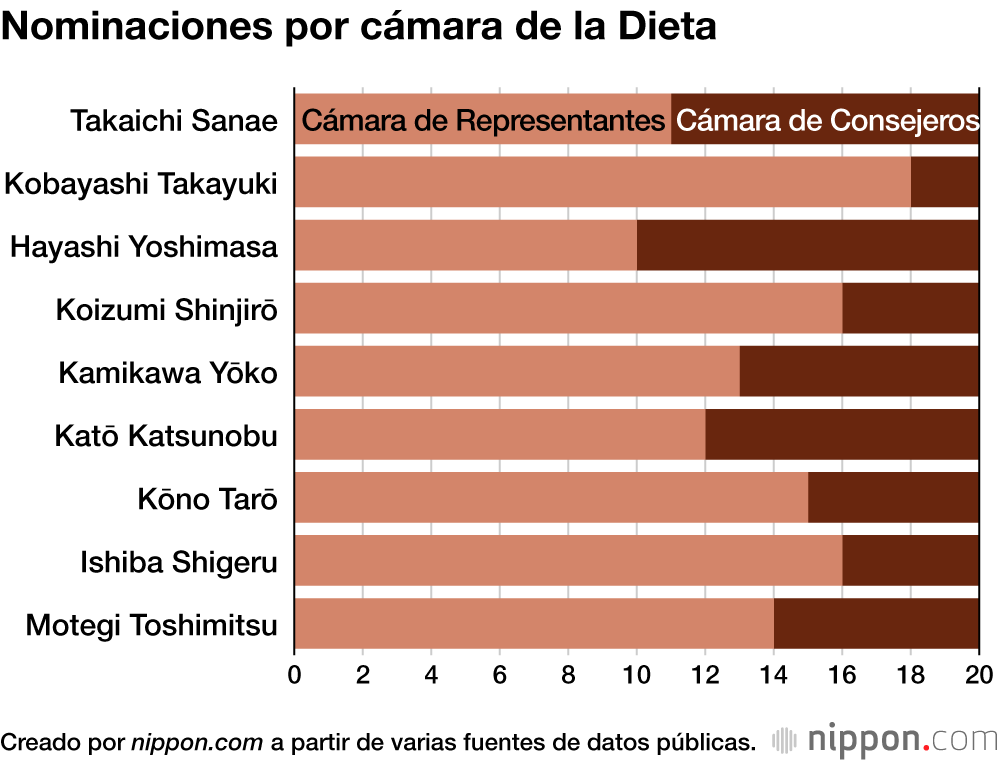 Nominaciones por cámara de la Dieta