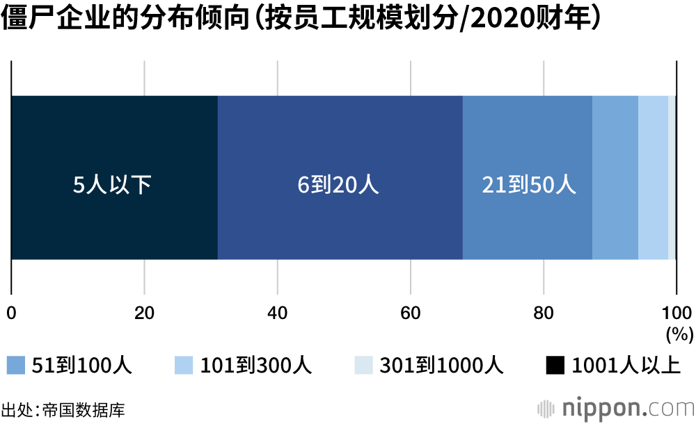 日本僵尸企业已达165000家