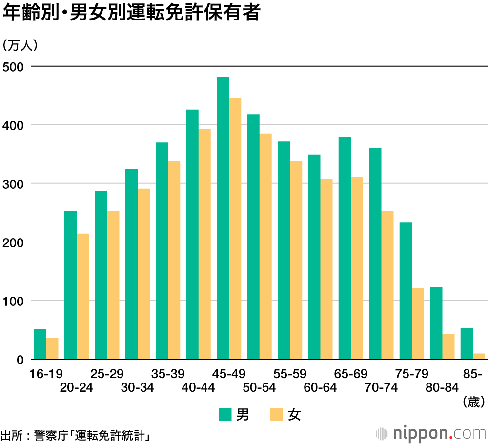 免許返納、過去最高の60万人―警察庁まとめ : 高齢者の悲惨な事故が契機に