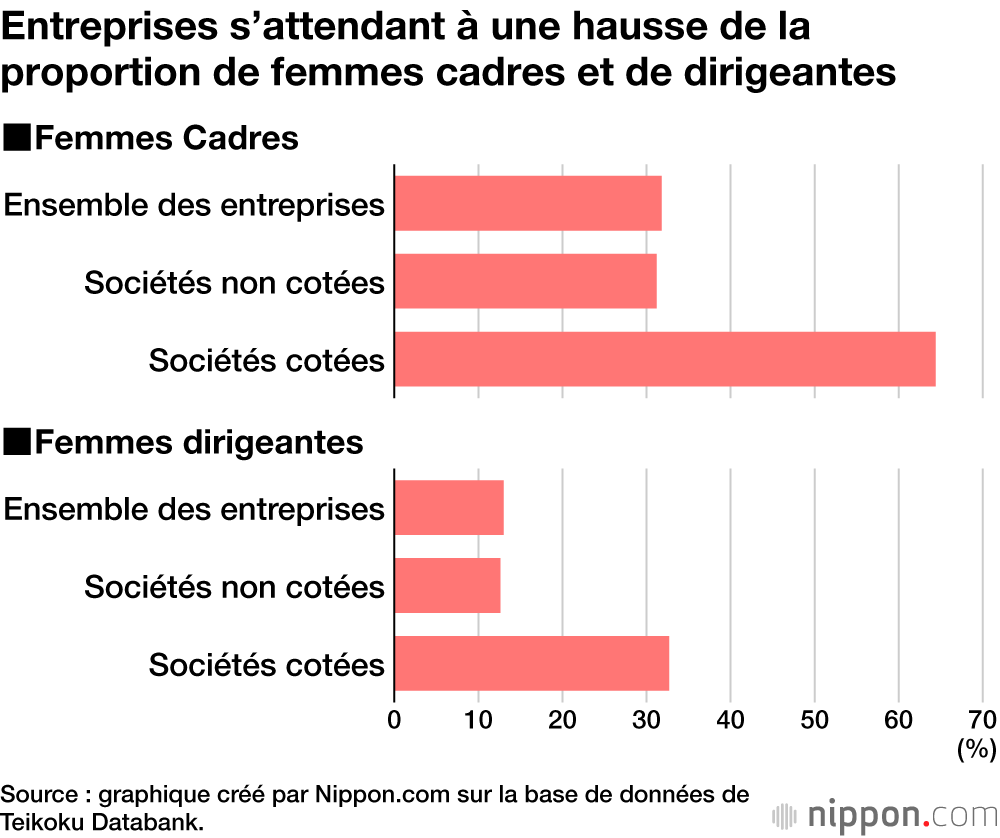 Entreprises s’attendant à une hausse de la proportion de femmes cadres et de dirigeantes