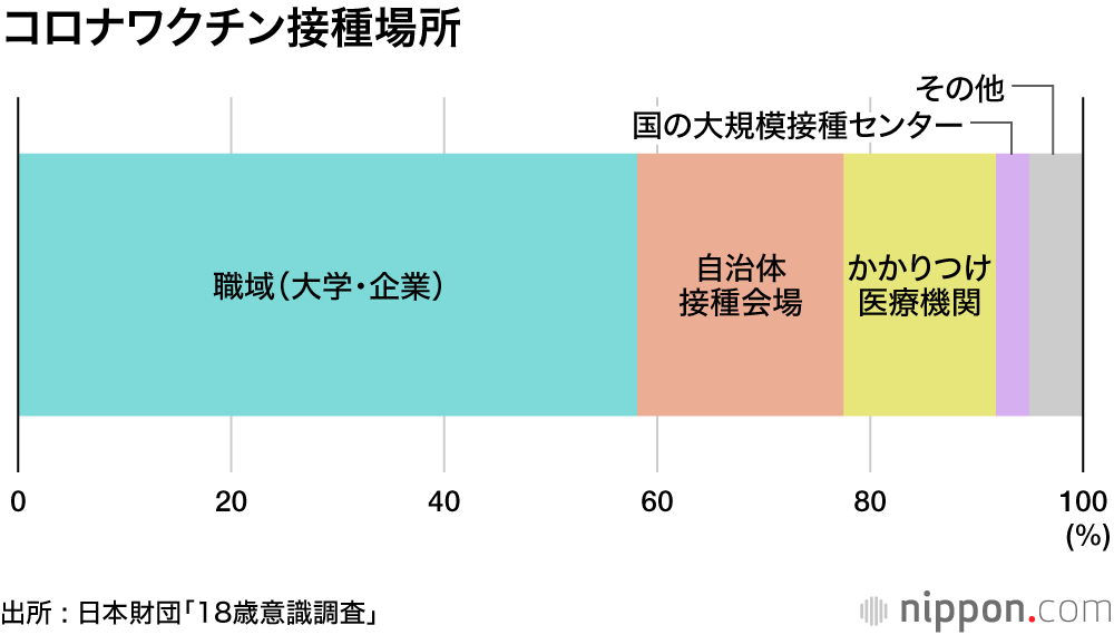 「ワクチン接種しない」21.3％―18歳意識調査 : 短期的な副反応、長期的な副作用に懸念