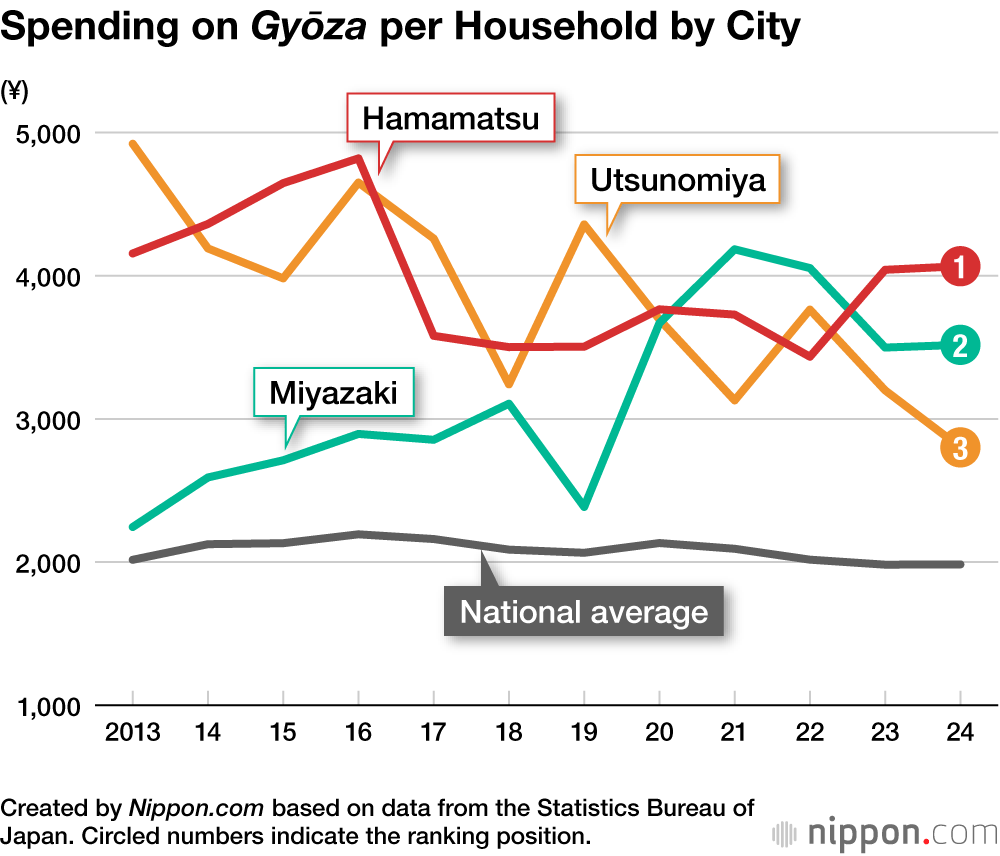 Spending on Gyōza per Household by City
