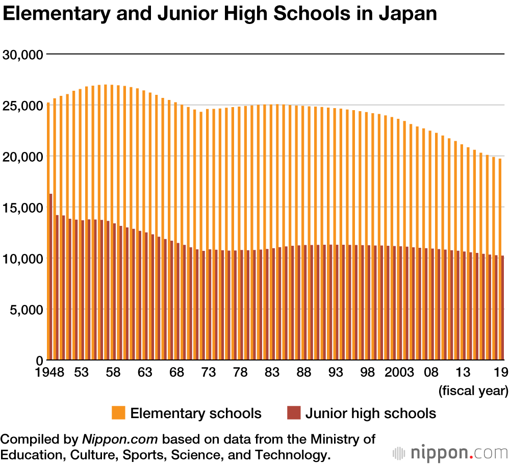 New Record Low for Japan’s Elementary and Junior High School Students