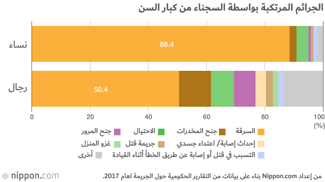 الهروب إلى السجن... ما سر كثرة جرائم كبار السن في اليابان؟