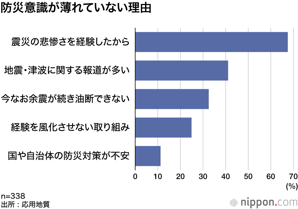 防災意識が薄れていない理由