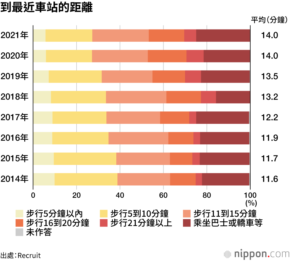 Recruit公司調查顯示，首都圈新建獨棟住宅平均價格達到歷史新高的4331萬日圓