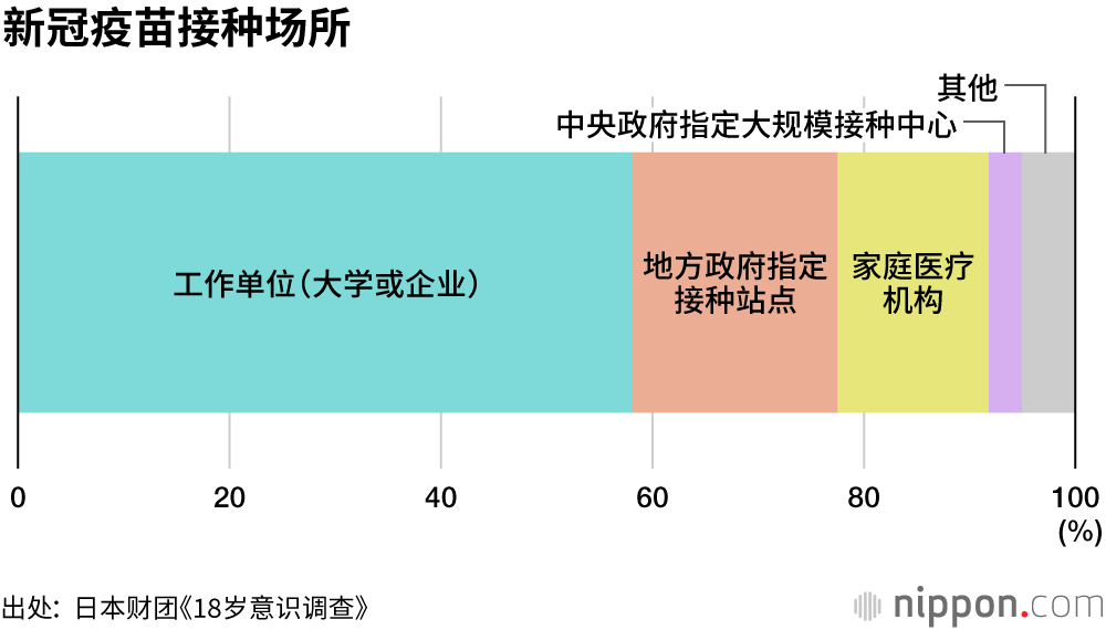 调查显示，21.3%的年轻人不打算“接种疫苗”