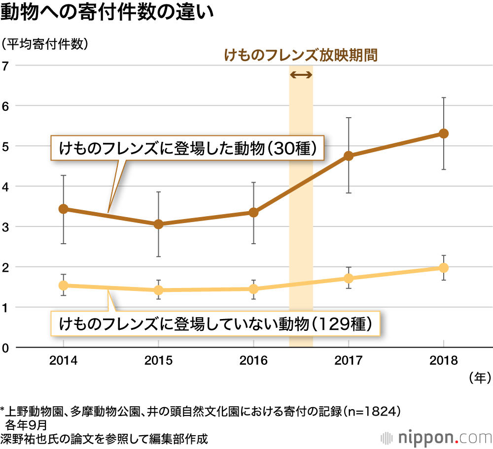 動物への寄付件数の違い