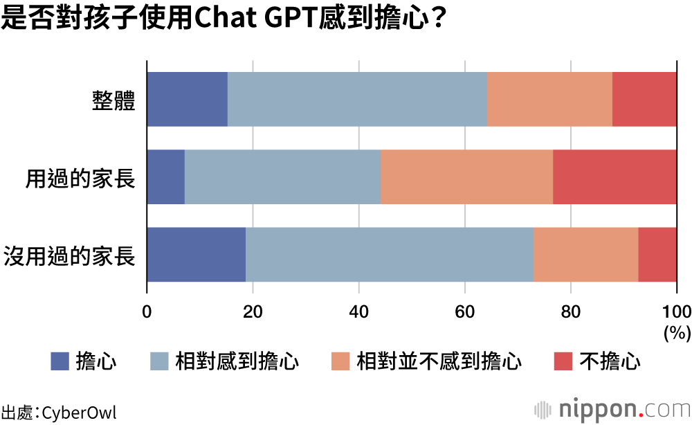 是否對孩子使用Chat GPT感到擔心？